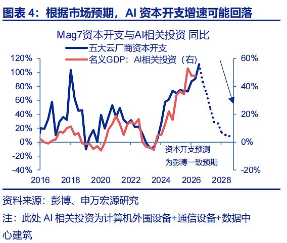 美国AI资本开支:“拐点”临近?