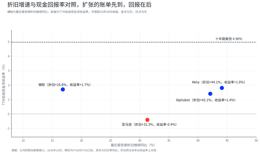 微软、Alphabet与亚马逊财报前瞻:三条AI变现路径,谁更接近回报兑现?