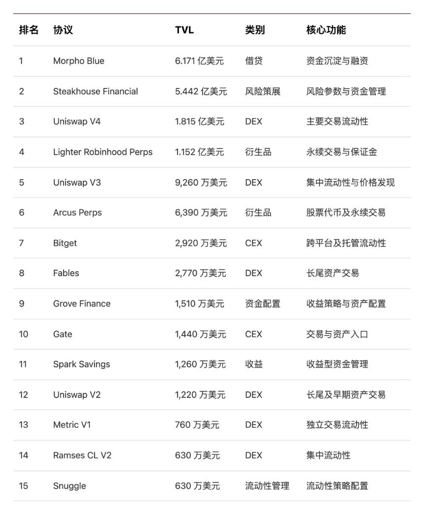 Robinhood Chain退烧之后 钱留在了哪里