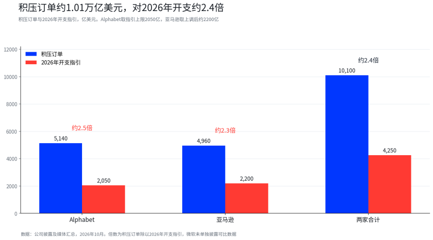 微软、Alphabet与亚马逊财报前瞻:三条AI变现路径,谁更接近回报兑现?