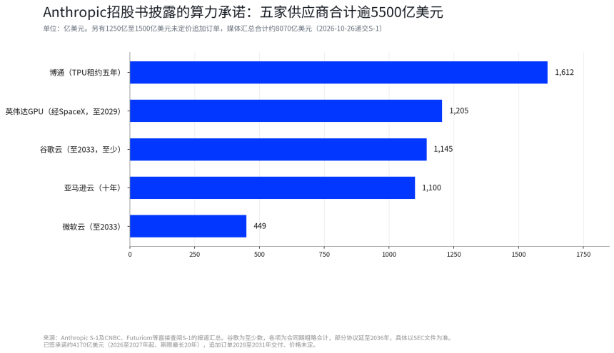 AI算力股集体反弹：Anthropic预计的8070亿美元长约与博通630亿美元融资，市场在重新定价什么？