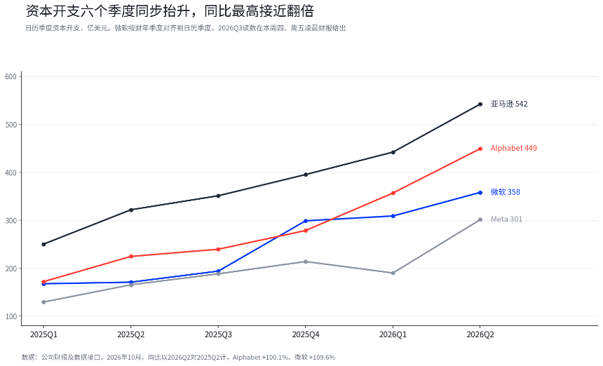 微软、Alphabet与亚马逊财报前瞻:三条AI变现路径,谁更接近回报兑现?