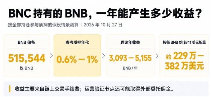 CZ 现身纳斯达克敲钟，BNC是什么来头？ 