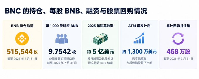 CZ 现身纳斯达克敲钟，BNC是什么来头？ 