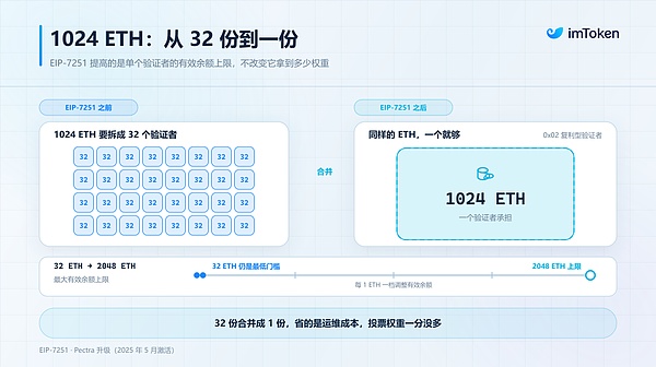 大户入场之后 以太坊质押真的越来越「中心化」了么？