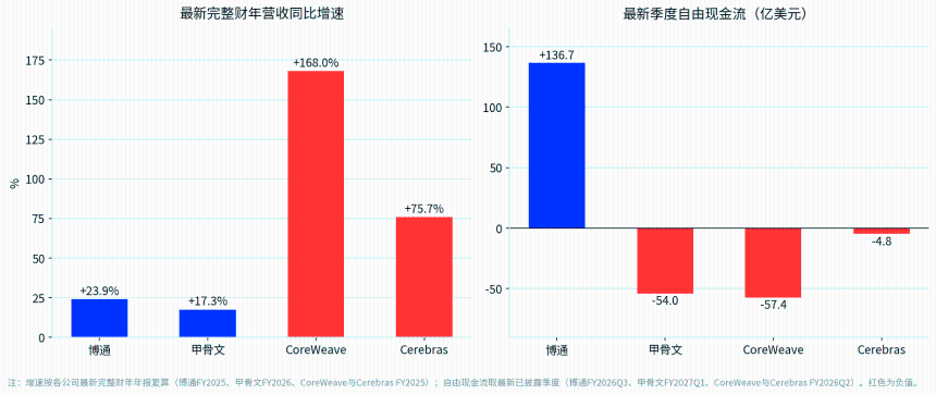 AI算力股集体反弹：Anthropic预计的8070亿美元长约与博通630亿美元融资，市场在重新定价什么？