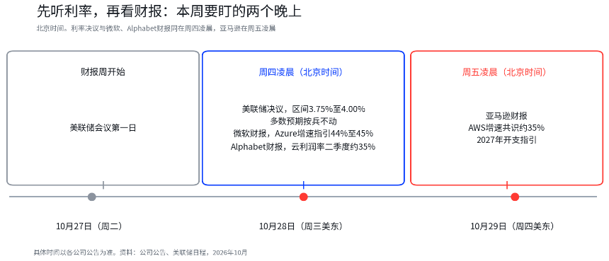 微软、Alphabet与亚马逊财报前瞻：三条AI变现路径，谁更接近回报兑现？