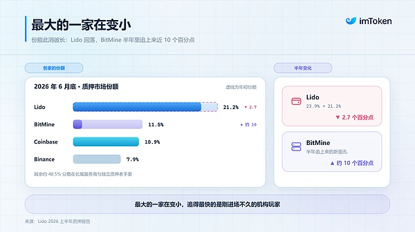 大户入场之后 以太坊质押真的越来越「中心化」了么？