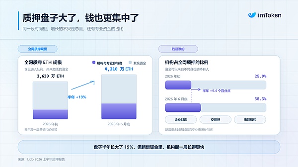 大户入场之后 以太坊质押真的越来越「中心化」了么？