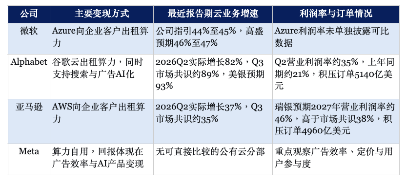 微软、Alphabet与亚马逊财报前瞻:三条AI变现路径,谁更接近回报兑现?