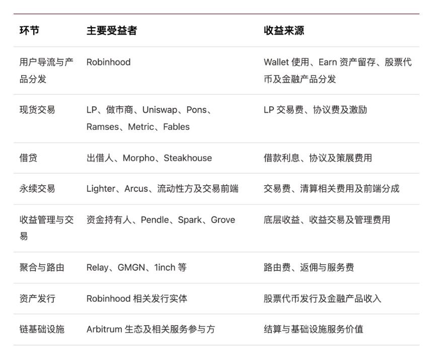 Robinhood Chain退烧之后 钱留在了哪里