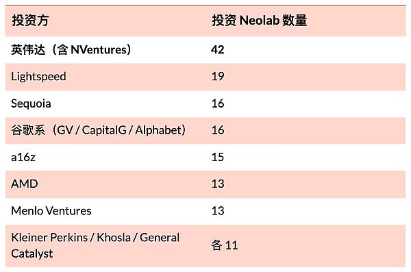 106家Neolab 英伟达持股42家：买家正换成芯片公司