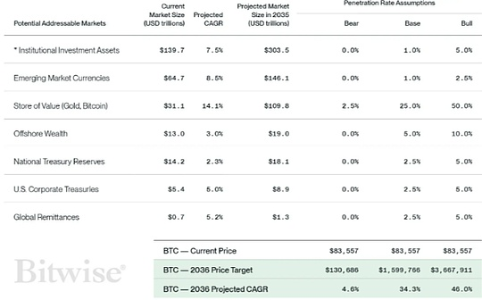 Bitwise：我们将BTC目标价上调至2036年160万美元