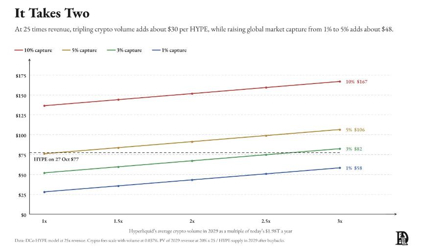 当世界都上链:Hyperliquid 与 HYPE 的 2029 年估值