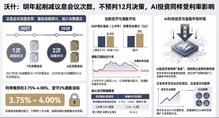 沃什:明年起削减议息会议次数,不预判12月决策,AI投资同样受利率影响(附全文)