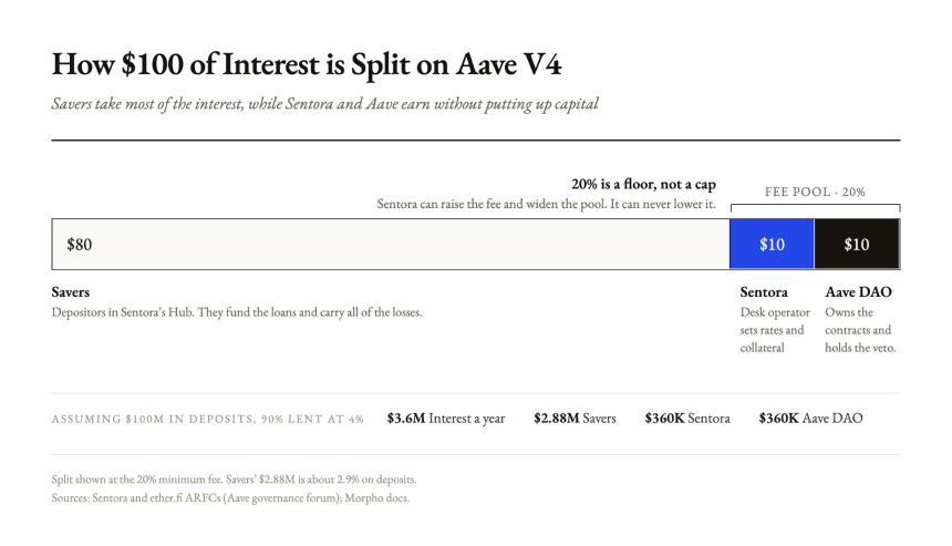 DeFi资金对接RWA抵押 Aave把借贷柜台租给专业机构