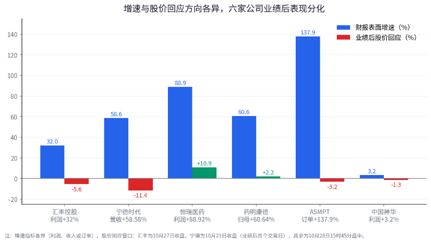 同样利润大增，汇丰跌、恒瑞涨：港股财报季在奖励什么？

