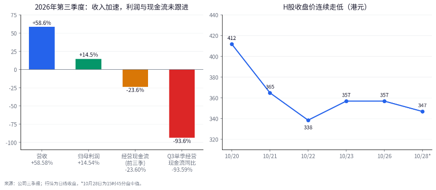 同样利润大增，汇丰跌、恒瑞涨：港股财报季在奖励什么？
