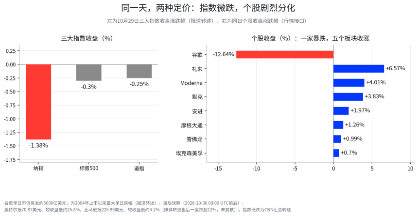 谷歌暴跌12.64%,礼来却创历史新高,市场开始算AI的现金账