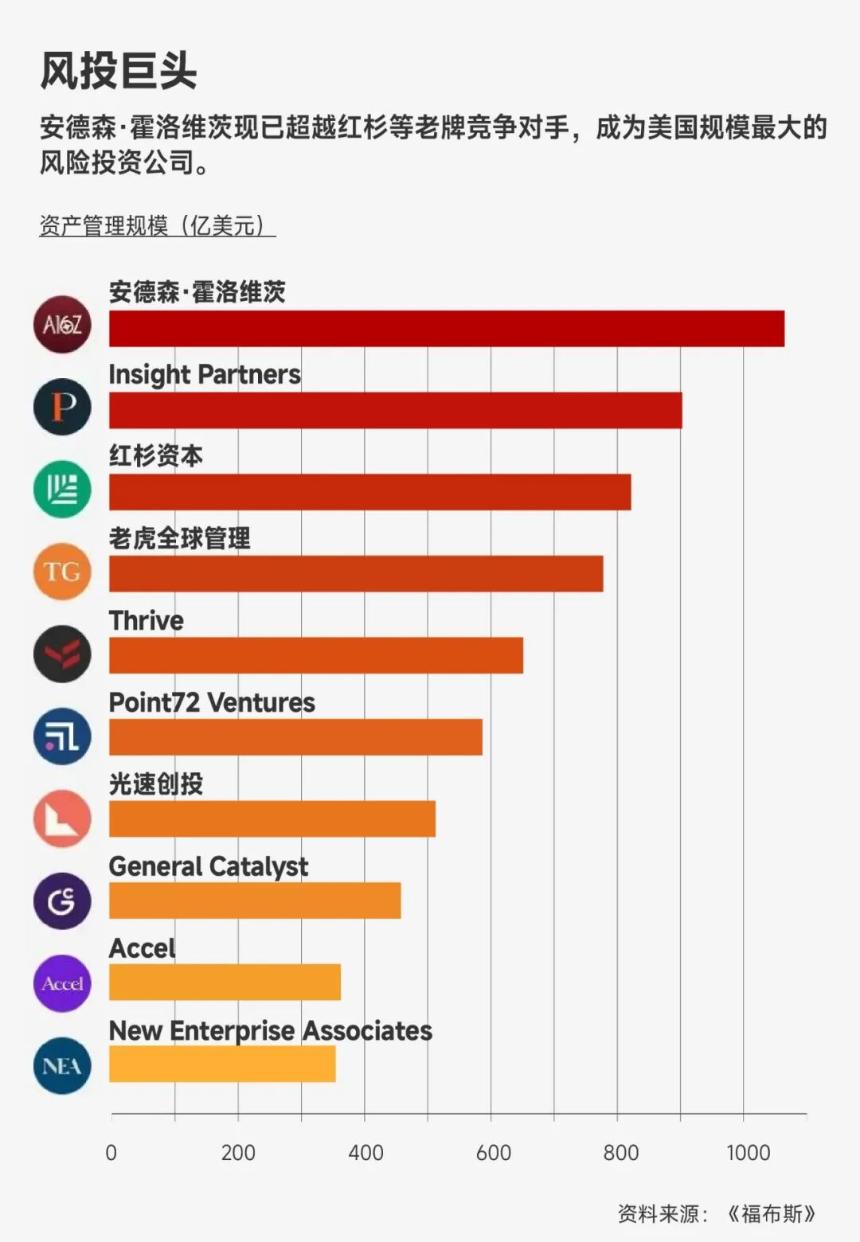 怒砸9200万美元:这两位风投大佬如何玩转美国AI政策?