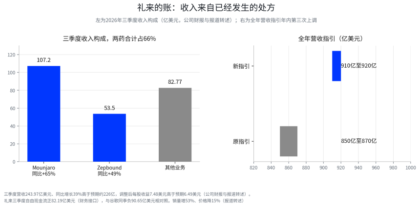 谷歌暴跌12.64%,礼来却创历史新高,市场开始算AI的现金账