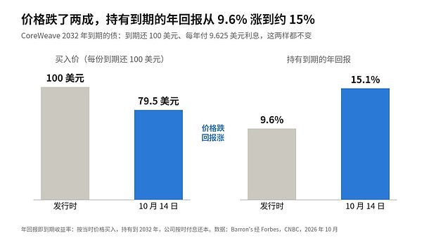 AI 的警报已经响了:一份年费 11 万美元的违约保险即将爆炸