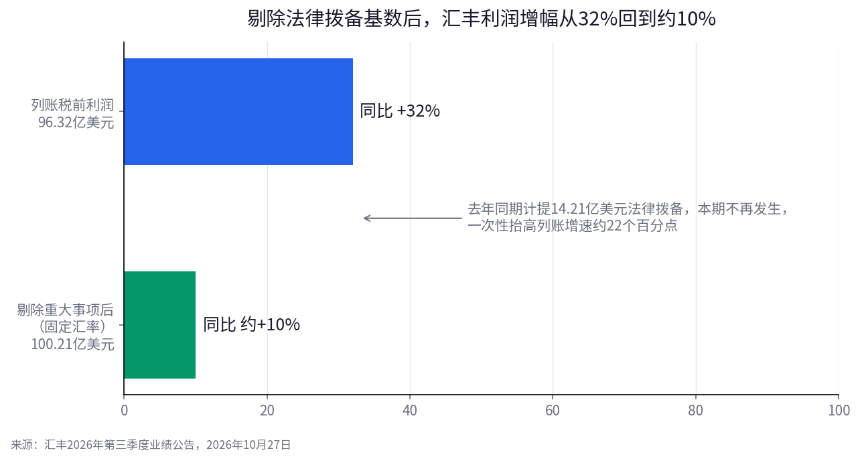 同样利润大增，汇丰跌、恒瑞涨：港股财报季在奖励什么？
