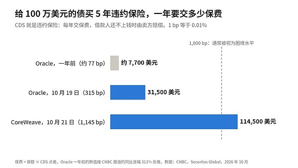AI 的警报已经响了:一份年费 11 万美元的违约保险即将爆炸