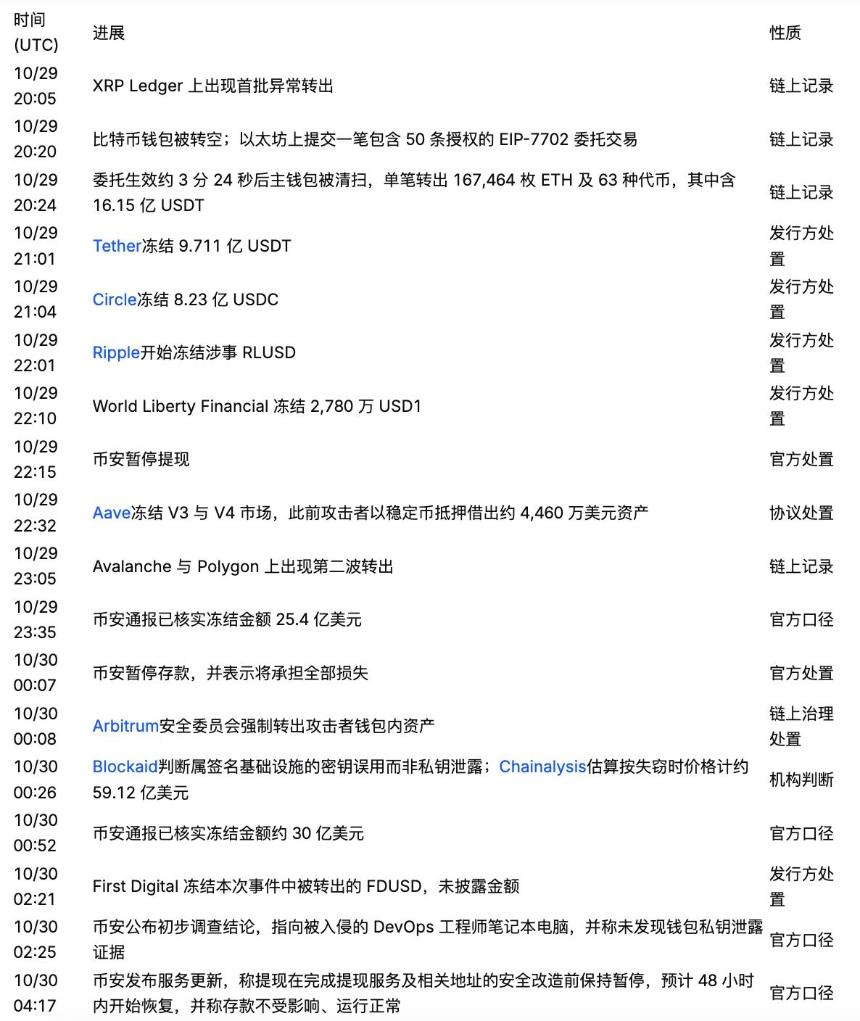币安安全事件全貌:63 亿美元去向、已确认事实与提现状态