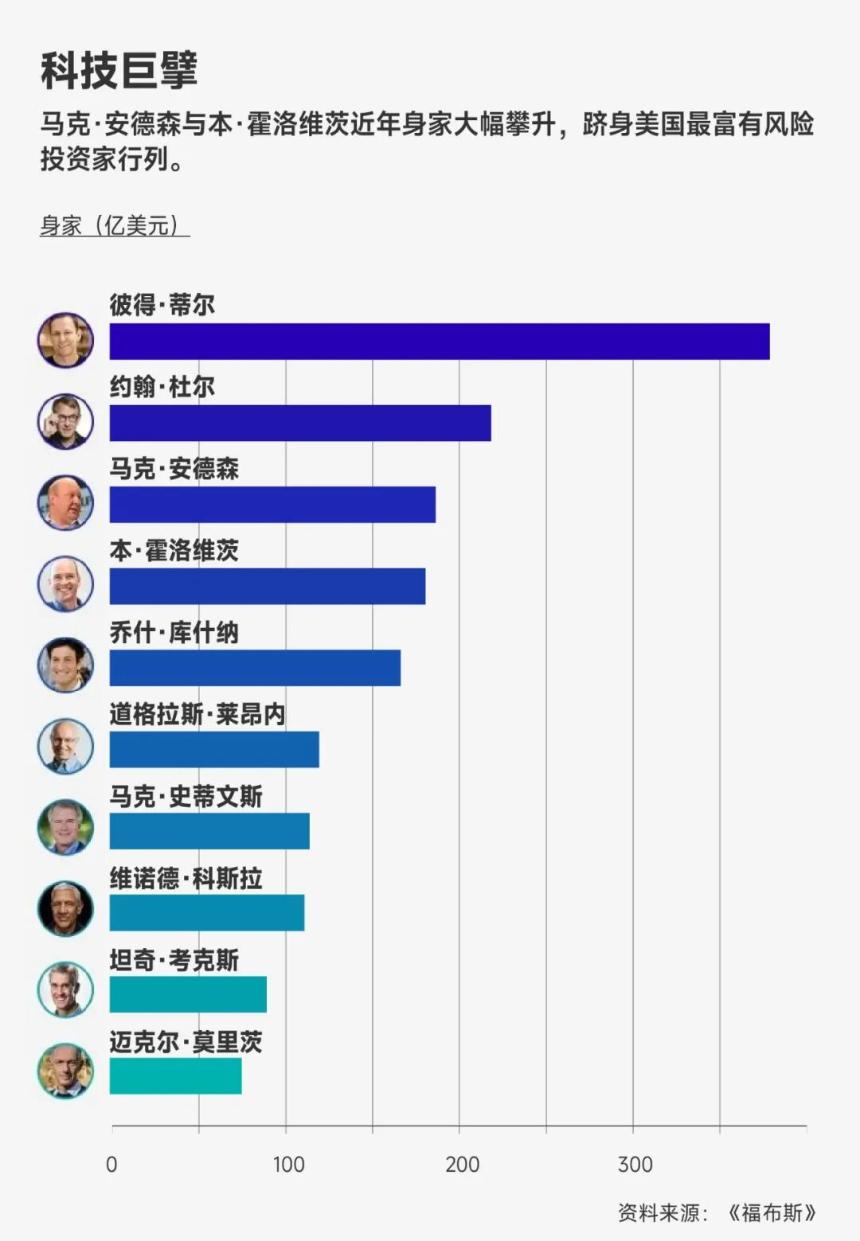 怒砸9200万美元:这两位风投大佬如何玩转美国AI政策?