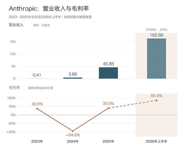 Anthropic即将上市:大模型是不是一门好生意?