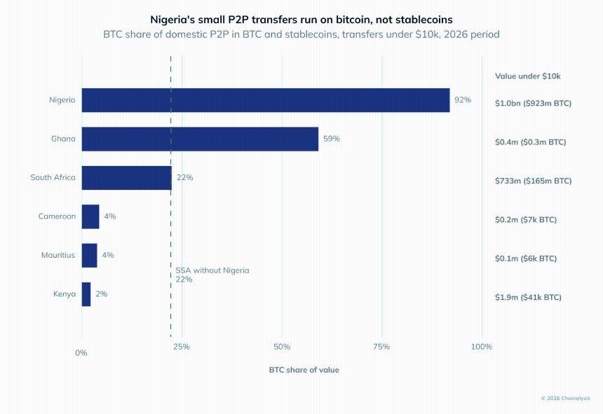 Chainalysis 报告：撒哈拉以南非洲成全球加密增长最快区域