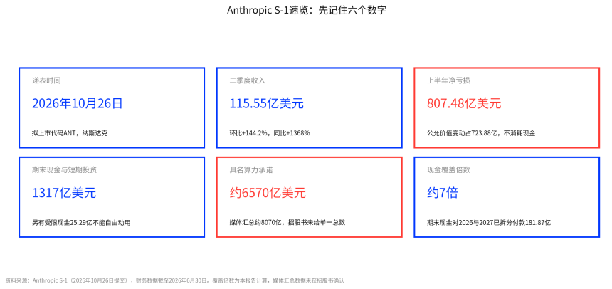 Anthropic递表三天谁涨25%、谁仅涨2%?上市如何拉动产业链