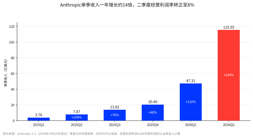 Anthropic递表三天谁涨25%、谁仅涨2%?上市如何拉动产业链